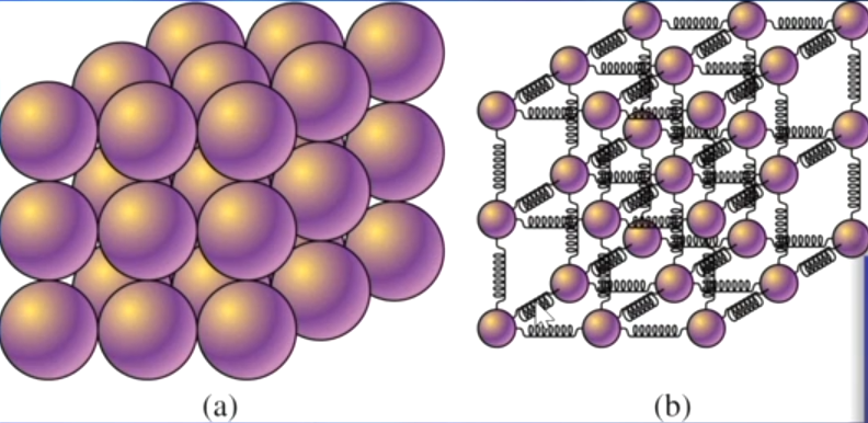 <ul><li><p>Attractive forces between particles are very strong; the atoms or molecules are rigidly bound to their neighbors and can only vibrate.</p><ul><li><p>Atoms or molecules in a solid arranged in a regular geometric pattern are called <strong><u>crystals.</u></strong></p></li><li><p>Solids that do not have a regular crystal structure are called <strong><u>amorphous solids.</u></strong></p></li></ul></li></ul><p></p>