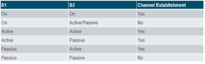 <p>Bij LACP heb je verschillende modi: in <strong>Active (Actief)</strong> initieert de interface LACP-onderhandelingen en stuurt LACP-pakketten naar andere apparaten, waarbij de interface actief zoekt naar andere LACP-compatibele apparaten en probeert een bundeling van links tot stand te brengen; als beide zijden van de verbinding <strong>active</strong> zijn, zal de linkaggregatie tot stand komen. In <strong>Passive (Passief)</strong> reageert de interface op inkomende LACP-pakketten en gaat akkoord met bundeling als de andere kant actief is, omdat de interface in <strong>passive</strong> wacht op LACP-pakketten van andere apparaten en alleen zal bundelen als de andere kant <strong>active</strong> is; dit wordt vaak gebruikt wanneer je wilt dat de andere kant de initiƫrende rol heeft in de LACP-onderhandelingen. In <strong>On (Aan)</strong> wordt LACP uitgeschakeld, wat betekent dat de interface niet actief deelneemt aan LACP-onderhandelingen, de interface niet probeert een LACP-bundeling van links tot stand te brengen en er geen LACP-pakketten worden uitgewisseld; deze modus wordt vaak gebruikt als je handmatig de linkaggregatie wilt configureren zonder LACP.</p>