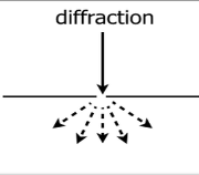 <p>The circular spreading of a wave as it passes through an opening or passes an obstacle. </p><p>NOTE:</p><ul><li><p>Diffraction increases as the size of the slit (aperture “A”) or object approaches the same size as λ</p></li></ul>
