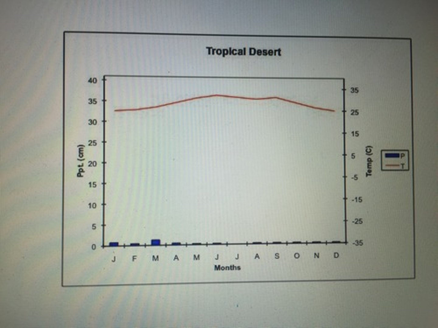 <p>- Hot</p><p>- Dry</p>