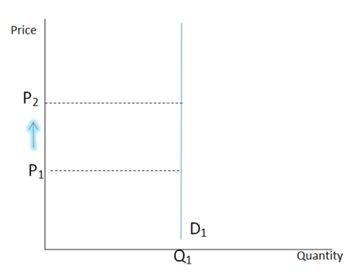 <p>Qd is not sensitive to a change in the price level of a product (ex. necessities, few to no substitutes available, small portion of consumer's income)</p>