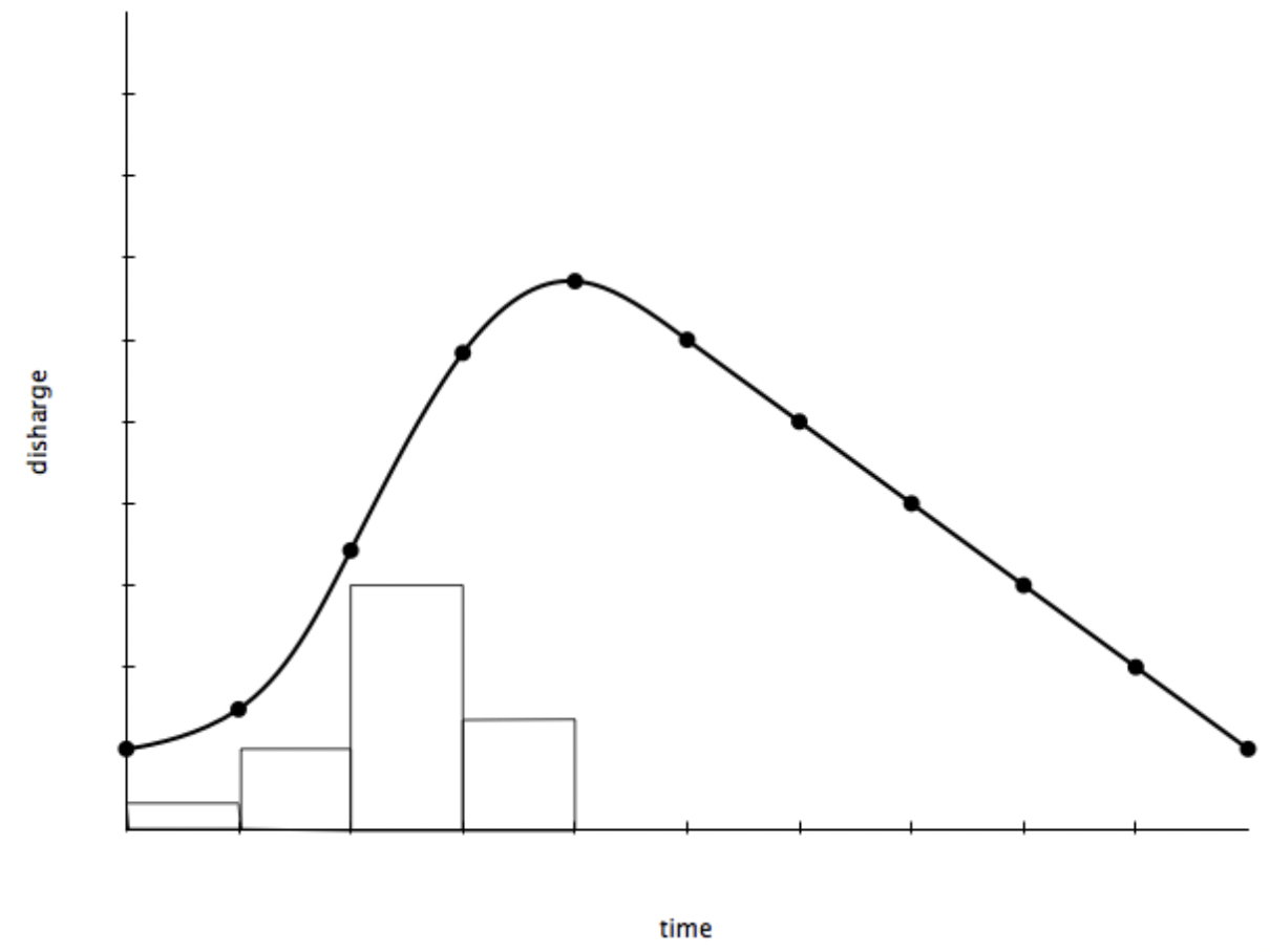 <p>It has steep rising limb and short lag time - the rainfall quickly reaches the river channel and so river discharge rapidly increases, meaning the river is more likely to flood.</p>