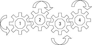 <p><span>If you have an even number of gears connected in a series, do the first and last gears turn in the same direction or opposite directions?</span></p>