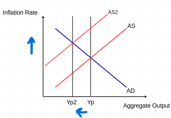 <p>AS shifts up along the AD curve until equilibrium, causing permanent higher inflation and lower output</p>