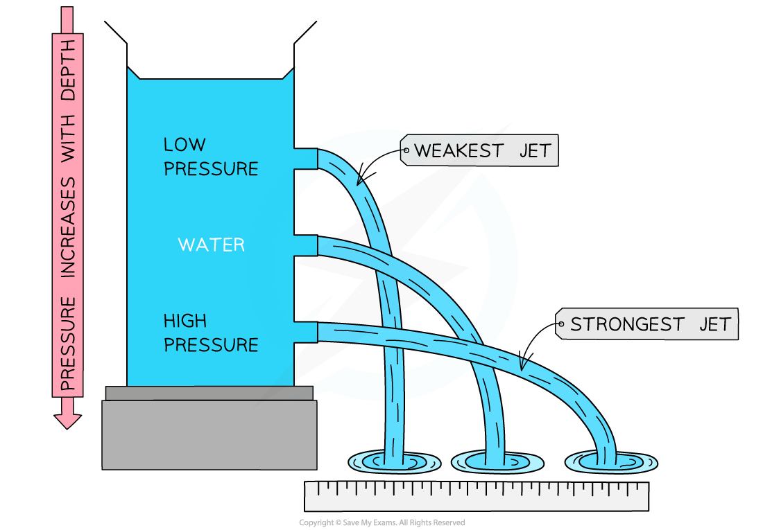 <p>pressure at a point increases with height of column(weight) above it</p><ul><li><p>more density means higher weight= higher pressure</p></li></ul><p></p>