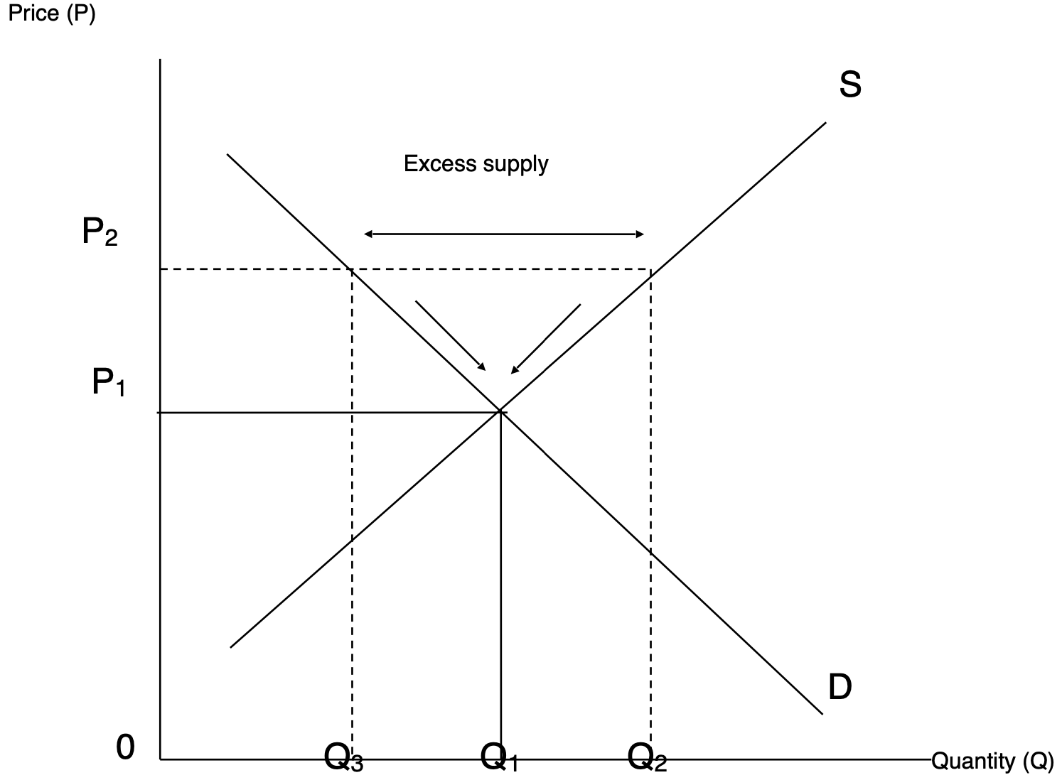 <p>There is a <strong>higher supply of the products than there is demand</strong>; a surplus</p><p>To fix, lower price temporarily (<strong>sale</strong>) until excess stock is sold</p>