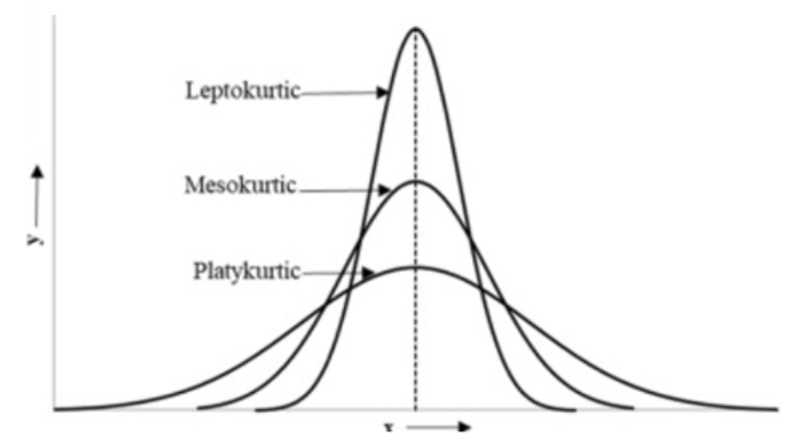 <p>kurtosis = 0. Normal distribution</p>