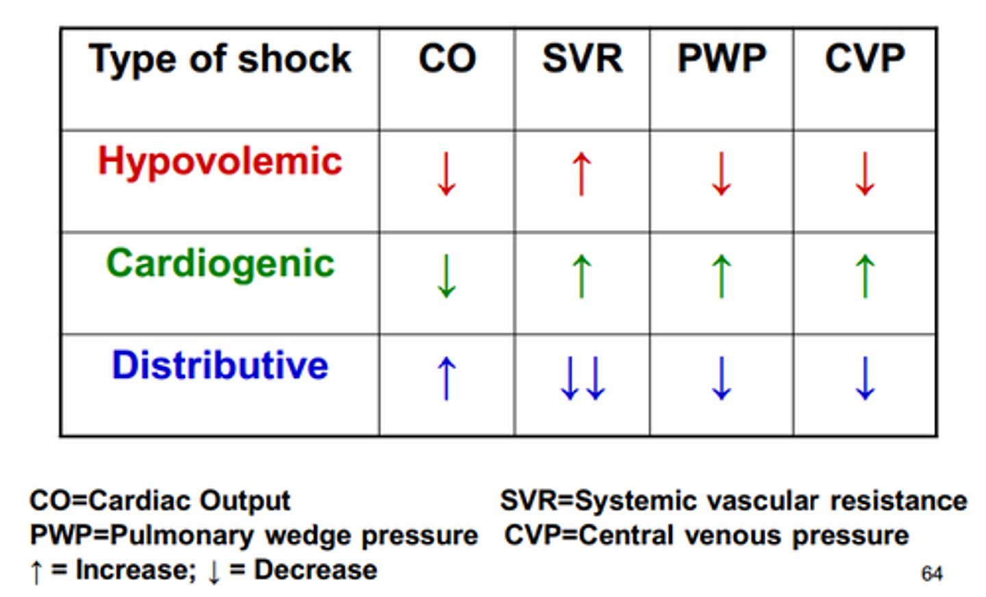 <p>- Heart ⦸ sustain adequate perfusion to the body's organs</p><p>- BP < 90 mmHg, often present</p><p>- Semi-conscious</p><p>- Cool, clammy</p>