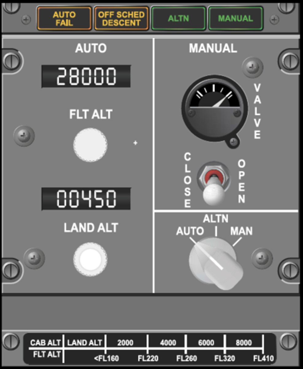<p>When the pressurization mode selector is in the AUTO position, the Pressurization Control System operates automatically using one of the two automatic controllers. The system changes the active controller with each flight.</p><p>Selecting ALTN on the Cabin Pressurization panel will switch control to the standby controller.</p>