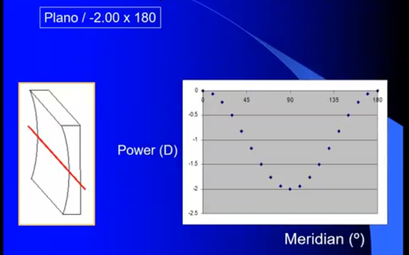 <p>plano cylinder </p><p>at 180 its power is 0 which is shown at the top right and left, this is represented as the S</p><p>at 90 degrees, in middle of graohy the power is -2.00D which is represented as the S+C </p>