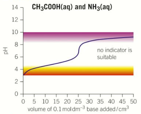 <ol><li><p>pH = 3</p></li><li><p>pH = 9</p></li><li><p>No equivalence point</p></li><li><p>No volume at which equivalence occurs</p></li><li><p>No steep part of curve</p></li></ol><p></p>