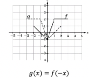 <p>f has a horizontal dilation by a factor of |1/b|. if b&lt;0, f is reflected over the y-axis</p>