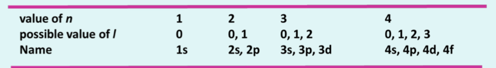 <ul><li><p>Depends on values of n: such that l= 0, 1, 2, …, n-1</p></li><li><p>Gives information about sub-shells and the shape of an orbital in the subshell</p></li><li><p>Different possible values are given letters rather than numbers, namely, s, p, d and f</p></li></ul><p></p>