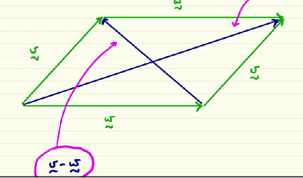 <p>This diagonal show the difference between v and w… as we can se is the path that indicate the resulting vector from v to w, starting at the tip of v and ending at the tip of w. since we do the difference, or in other words we add (-w) the path differ from the sum of v+w! </p>