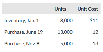 <p>Tinker Bell Company has the following:</p><p><br>If Tinker Bell has 9,000 units on hand at December 31, the cost of the ending inventory under FIFO is:</p>