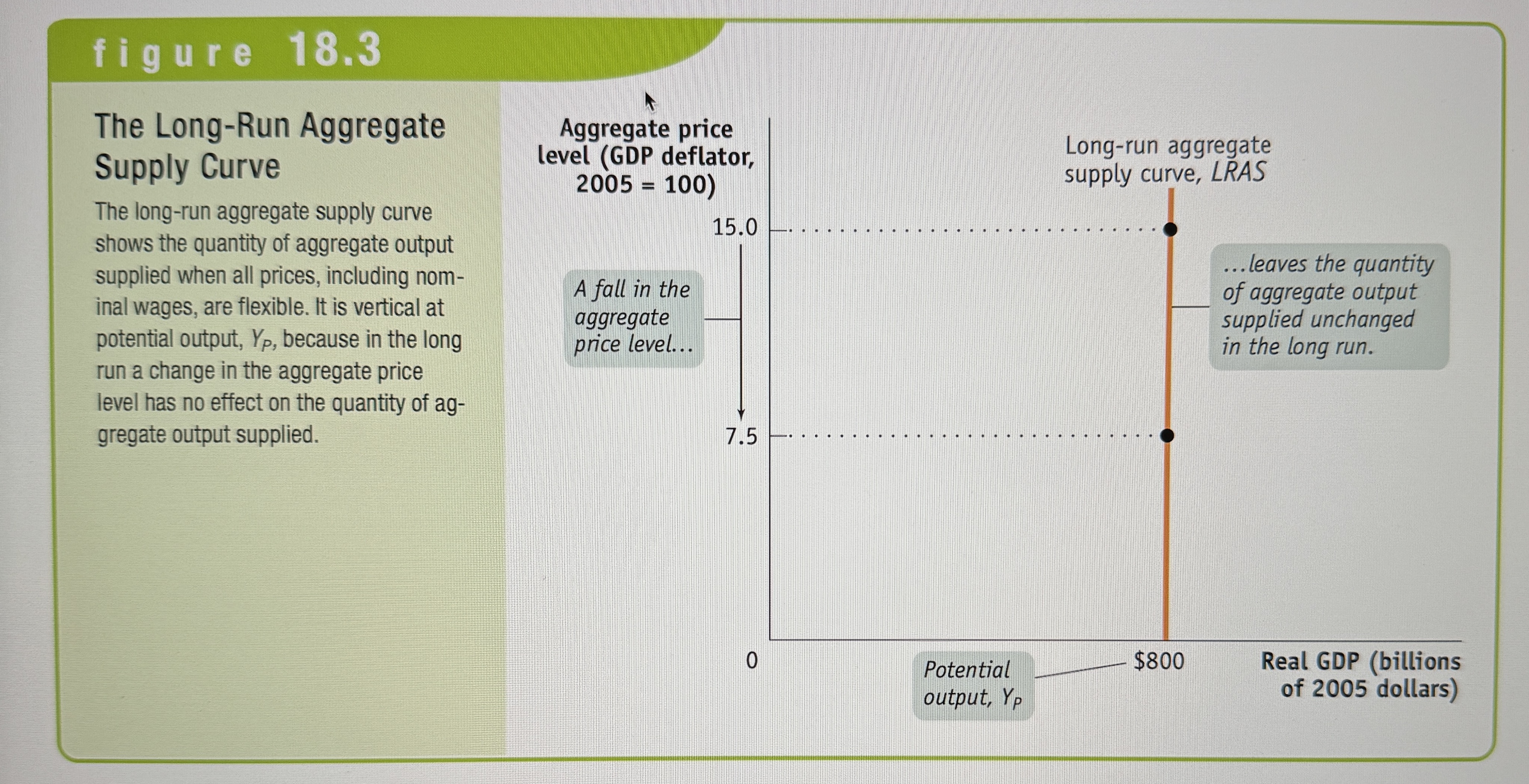 <p>Shows the relationship between the aggregate price level and the quantity of aggregate output supplied that would exist if all prices, including nominal wages, we’re fully flexible.</p>