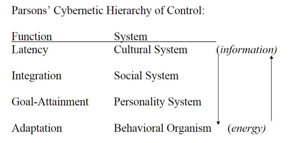 <p>latency = cultural system (information)</p><p>integration = social system (carries info down and energy up)</p><p>goal attainment = personality system (carries info down and energy up)</p><p>adaptation = behavioral organism (energy)</p>