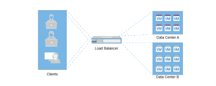 <p> detecting the unhealthy VM instances and automatically redirects the I/Os to other healthy VM instances.</p>