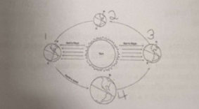 <p>Which number in the diagram above would best represent the winter for a northern hemisphere?</p><p>1, 2, 3, 4 </p>