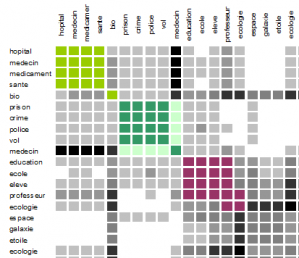 <p>Describes how frequent different terms happen in each document</p>