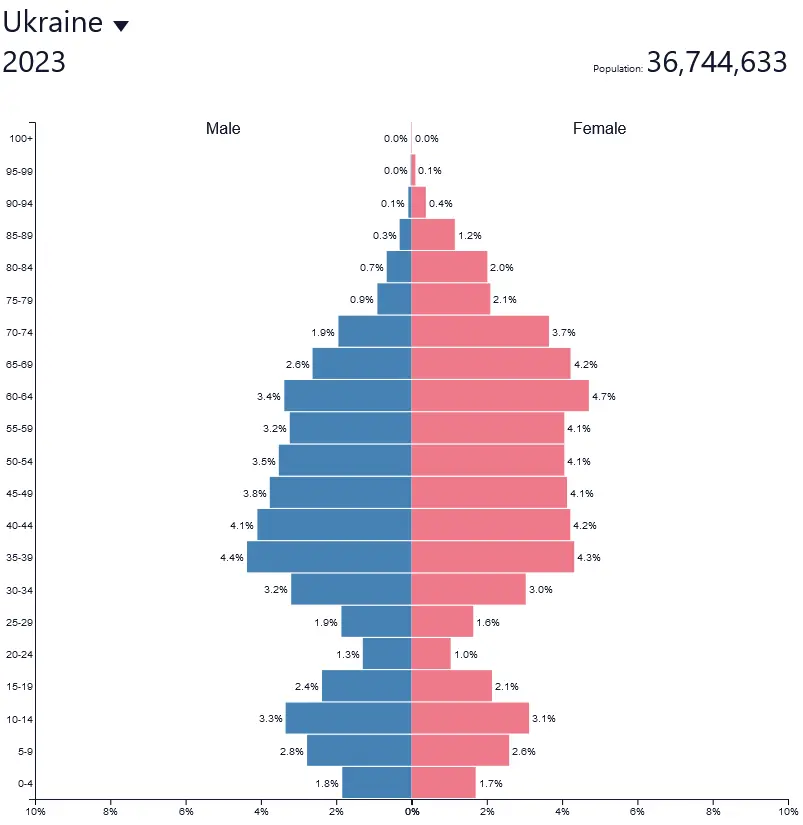 <ul><li><p>Birth rate begins to rise again</p></li><li><p>Low death rate</p></li><li><p>Stable or slow natural increase</p></li><li><p>Maintains its rounded tip but begins to expand outward at the base</p></li></ul><p>Ex: Ukraine</p>