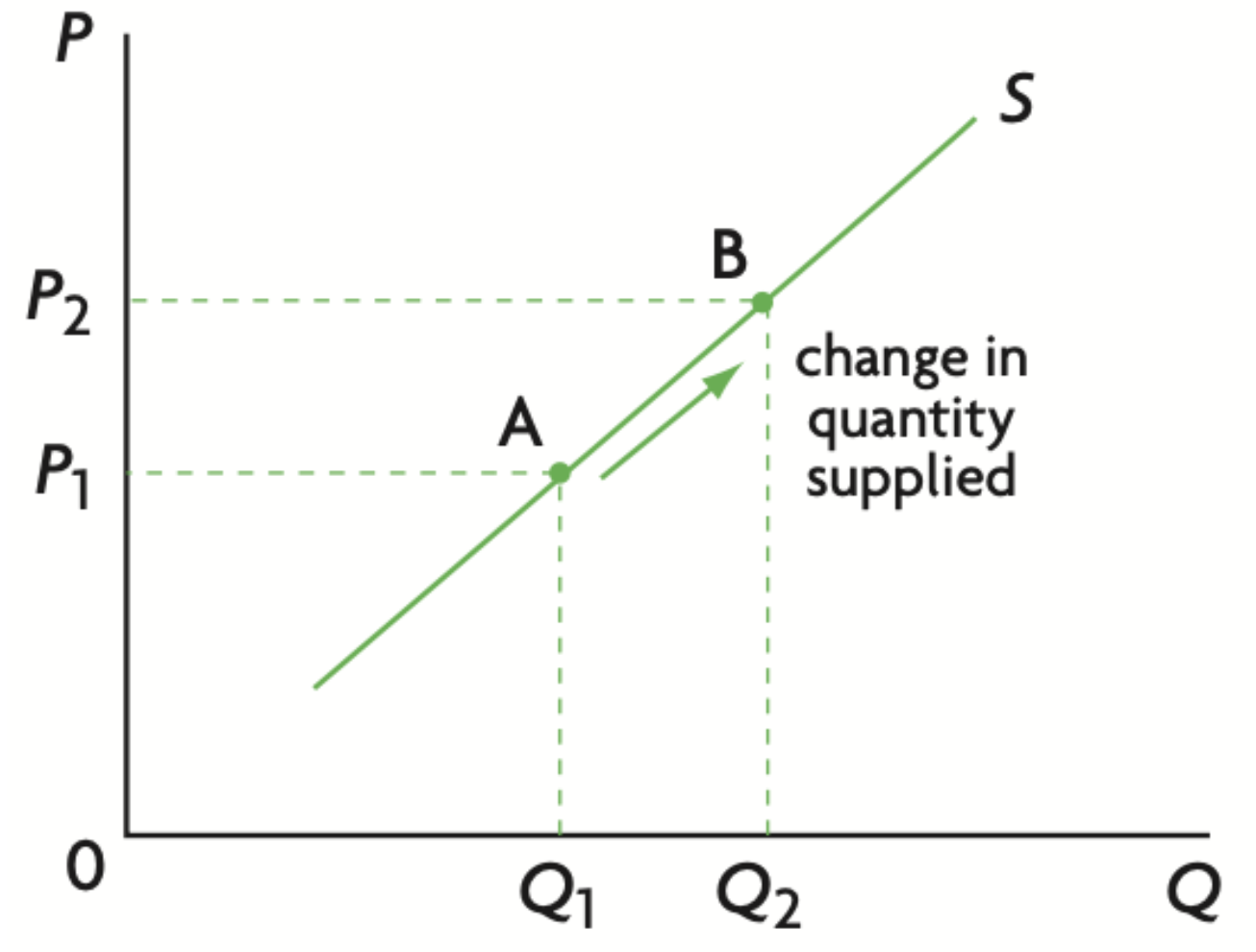 <p><span>Any change in price produces a change in quantity supplied, shown as a movement on the supply curve.</span></p><p><span>Any change in a determinant of supply (other than price) produces a change in supply, represented by a shift of the whole supply curve.</span></p>