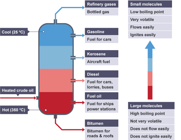 The hydrocarbon vapours rise up the column and then condense when they reach their boiling point