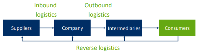 <p>= Set of three or more entities directly involved in the upstream/downstream flows of product, service, finances, and/or information from a source to a customer</p><ul><li><p>Inbound logistics</p><ul><li><p>Involves the processes related to receiving, storing, and transporting raw materials from suppliers to a business</p></li></ul></li><li><p>Outbound logistics</p><ul><li><p>Processes of transporting goods from a business to the consumers</p></li></ul></li><li><p>Reverse logistics</p><ul><li><p>Moving goods from the customer back to the business</p></li></ul></li><li><p>Distuptions during the logistics</p><ul><li><p>Ex. Ship stuck in the Suez Canal, War in Ukraine</p></li></ul></li></ul><p></p>