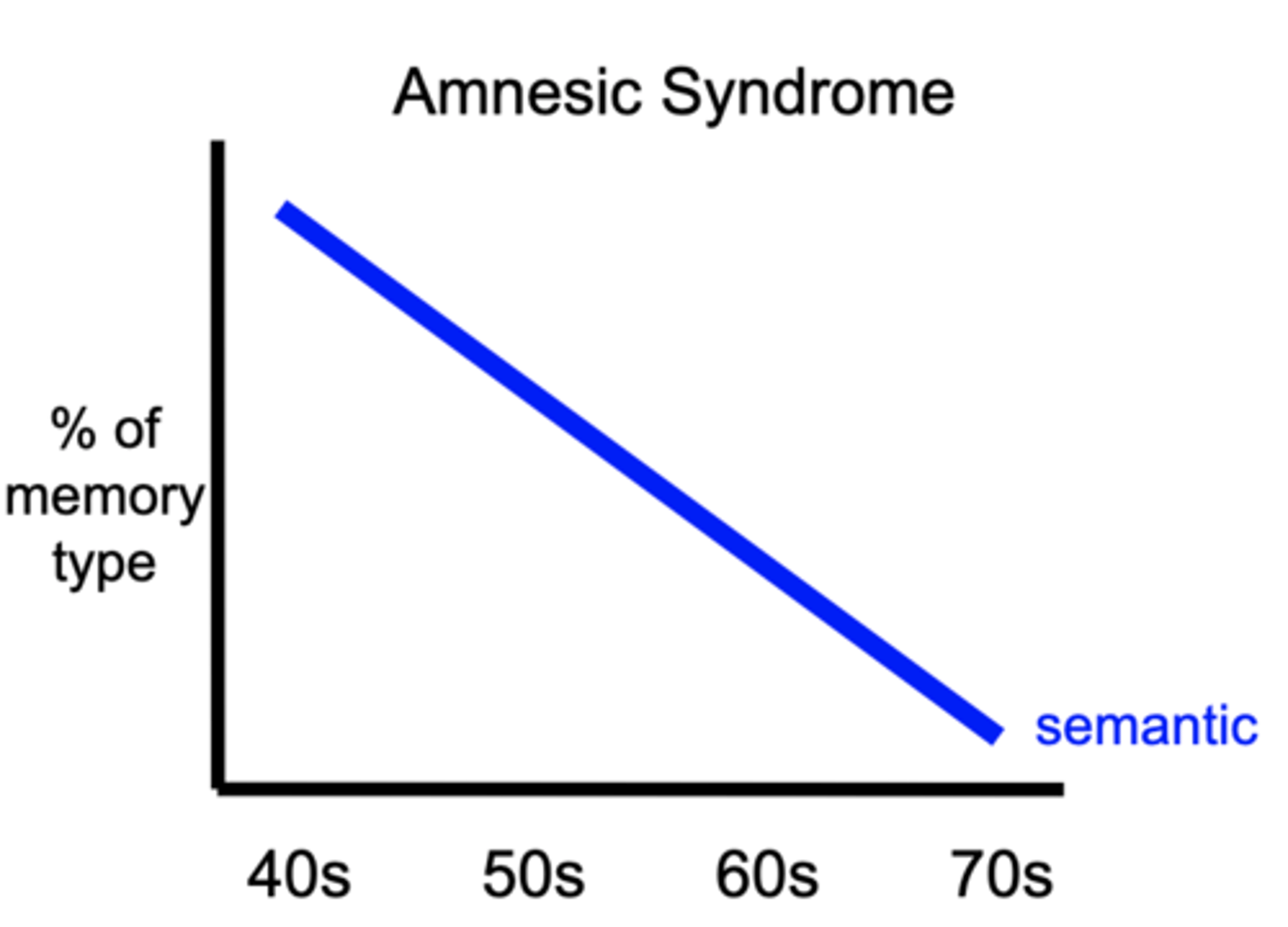 <p>As time goes on, their episodic memories completely vanish, and semantic memory decreases with more recent decades.</p>