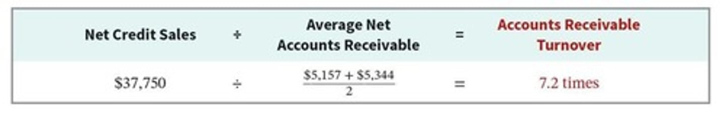 <p>A measure of how effectively a company collects its receivables, calculated using net sales and average accounts receivable.</p>