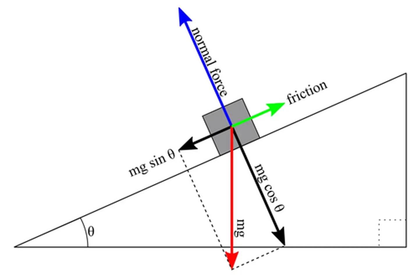 <p>Draw the weight vector and resolve it into parts parallel and perpendicular to the slope.</p>