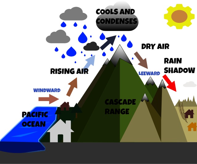 <p>Rain shadow effect</p>
