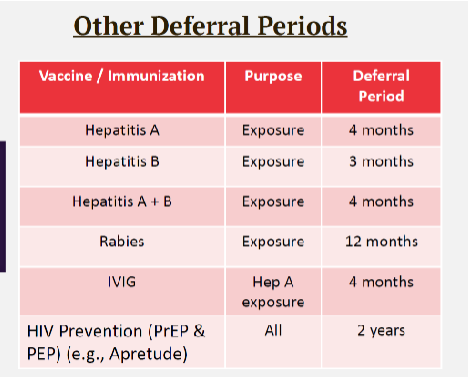 <ul><li><p>Hep A = 4 months</p></li><li><p>Hep B = 3 months</p></li><li><p>Hep A + B = 4 months</p></li><li><p>Rabies = 12 months&nbsp;</p></li><li><p>IVIG = 4 months&nbsp;</p></li><li><p>HIV prevention (PrEP, PEP) = 2 years&nbsp;</p></li></ul><p></p>