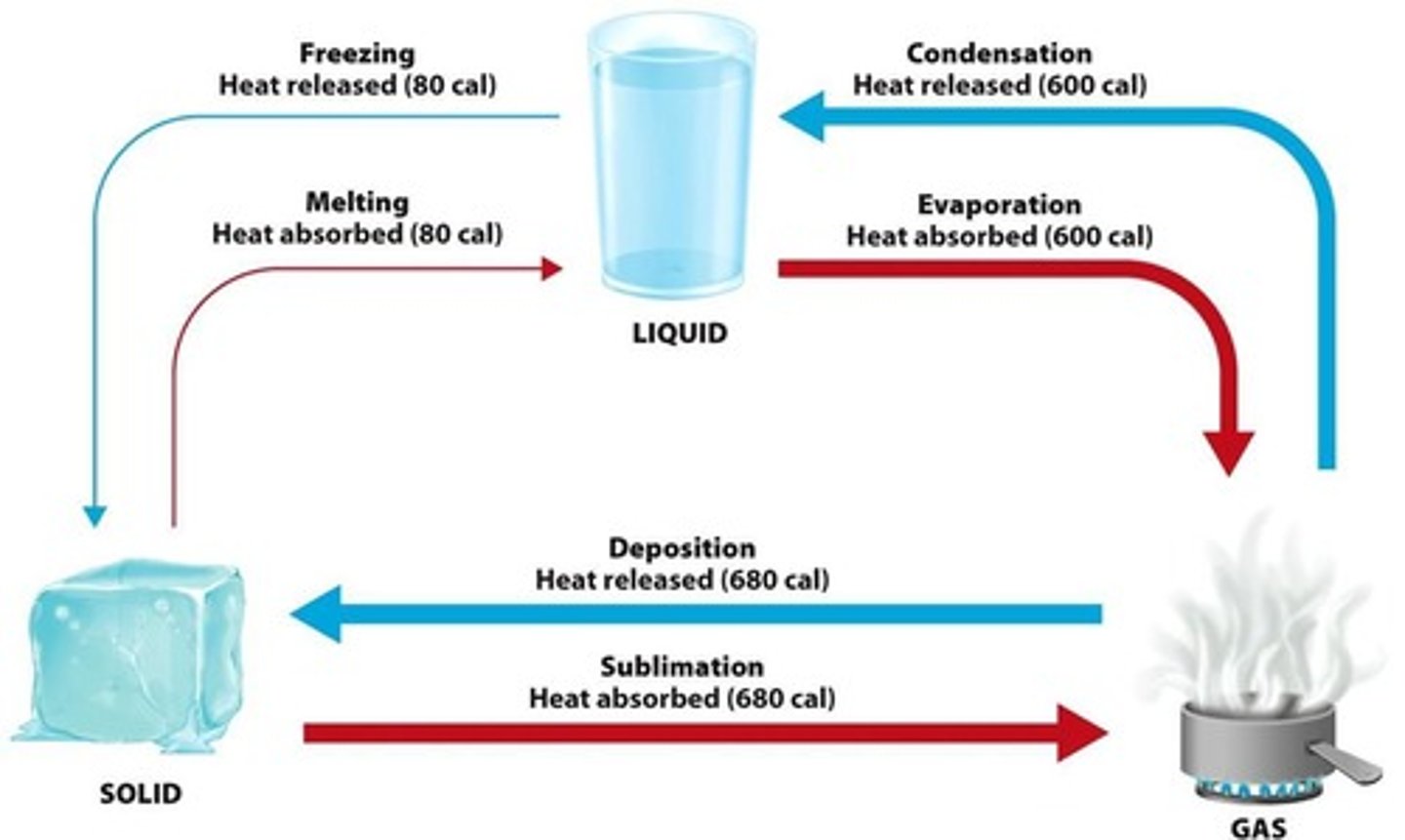 <p>Energy required or released to change the phase of a substance without changing its temperature.</p>