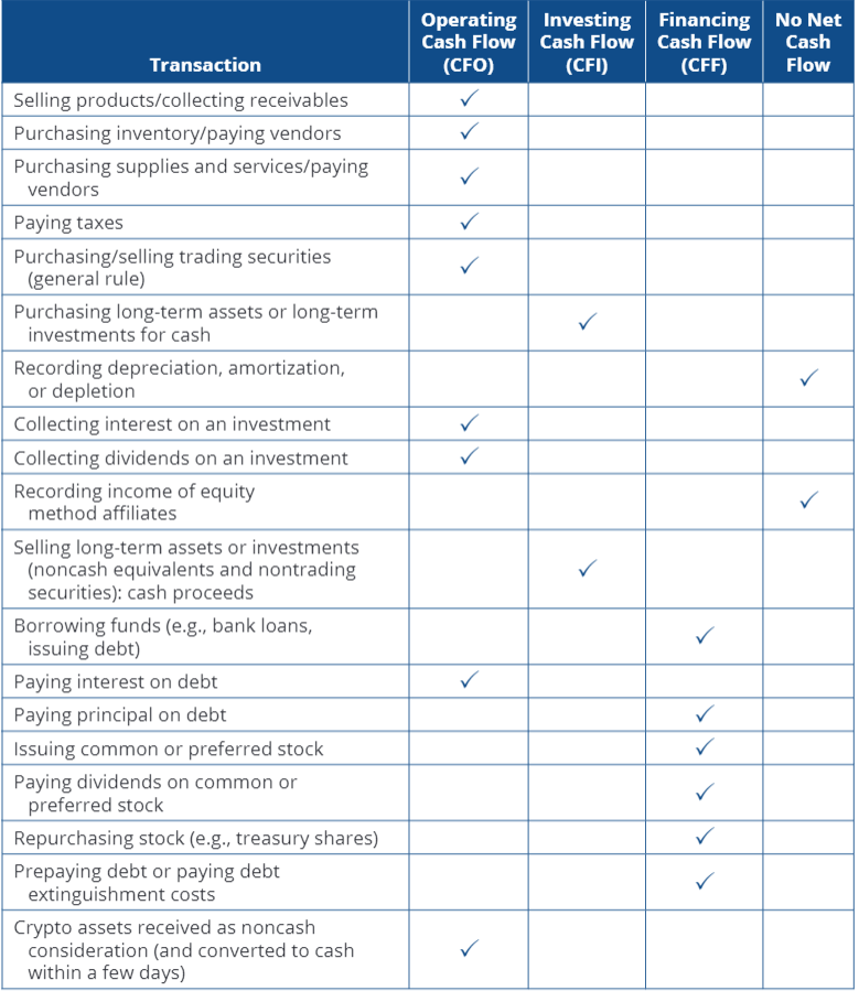 <p>Cash receipts and disbursements of:</p><ul><li><p>Operating: income statement transactions and current assets and liabilities</p></li><li><p>Investing: non-current assets</p></li><li><p>Financing: debt</p></li></ul><p></p>