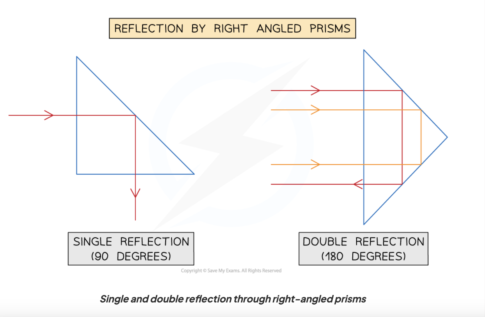 <p>Single reflection: reflection by 90 degrees </p><p>Double reflection: reflection by 90 degrees at 1 surface, then 90 degrees once more after contacting another surface → reflection by 180 degrees (90 + 90 = 180)</p>