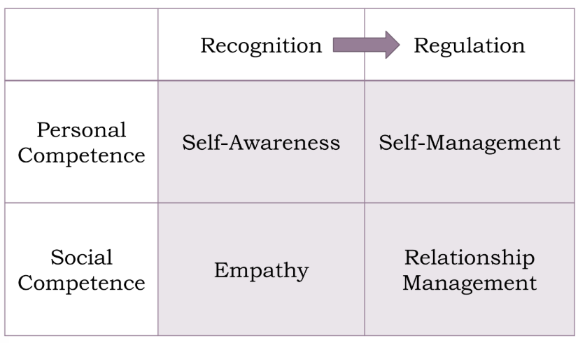 <ul><li><p>Self Awareness</p></li><li><p>Self Management</p></li><li><p>Empathy</p></li><li><p>Relationship Managment</p></li></ul><p></p>