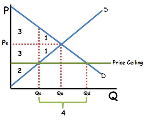 <p>1.Triangle 1 is deadweight loss<br>2.Producer surplus<br>3.Consumer Surplus<br>4.There is a Shortage of products in the market (Qs&lt;Qd)<br>•The quantity that actually exchanges hands is Qs (there can be more sold than producers are willing to sell at the current price.</p>