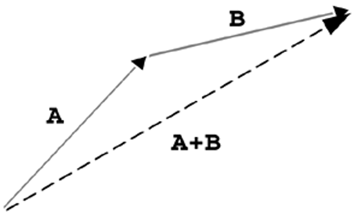 <p>a method for finding a resultant vector in vector addition, in which the tail of one vector is drawn from the tip of another vector</p>
