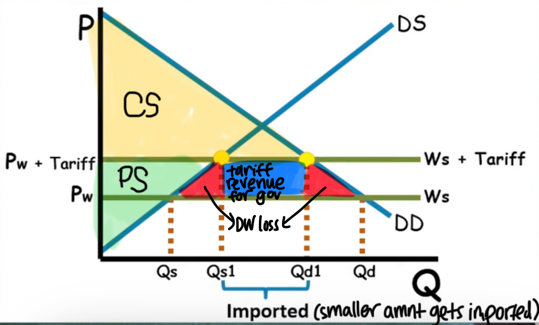 <p>A tax on imports. Results in higher world price. It limits trade, decreases economic surplus, and creates deadweight loss</p>
