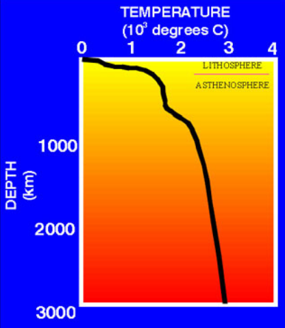 <p>What is the Geothermal gradient?</p>