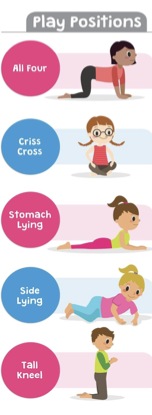 <p>Developmental positions</p><p>Functional mobility</p><p>Transitions</p><p>Seated Posture</p><p>Impacts reach and FM milestones</p><p>Driven by Occupation </p><p></p>