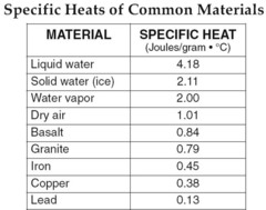 <p>Heat capacity refers to the ability of a substance to store heat and is the quantity of heat required to change the temperature of a substance by 1 degree. Water has a high heat capacity, allowing it to keep a fairly stable temperature in our bodies and in the environment.</p>