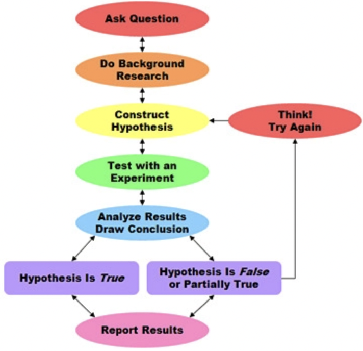 <p>the scientific method is a body of <mark data-color="green">techniques</mark> for <em>investigating phenomena</em>, acquiring <em>new knowledge</em>, or correcting and integrating <em>previous knowledge</em>.</p>