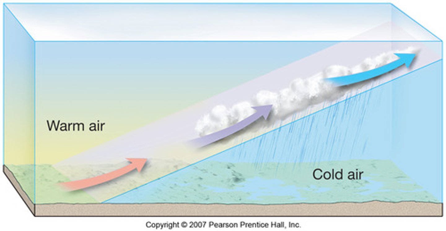 <p>occurs along fronts where cool air acts as a barrier to warm air causing the warm air to rise (less dense)</p><p>1 multiple choice option</p>