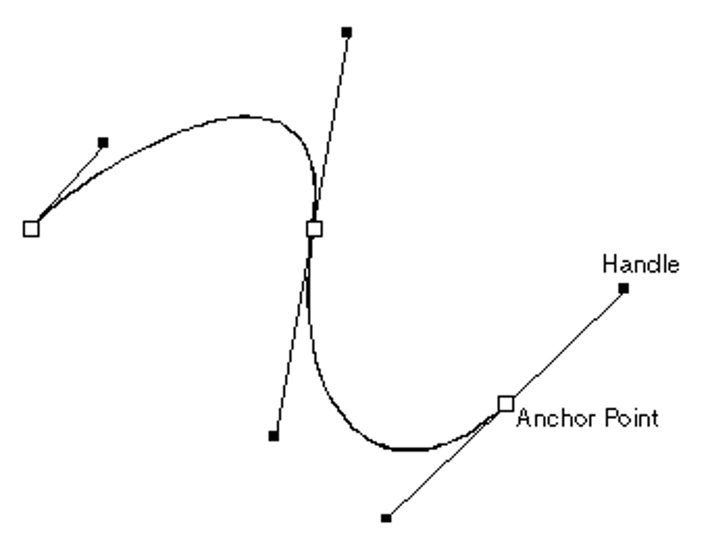 <p>Mathematical descriptions of curves that are often used for drawing and modifying vectors</p>