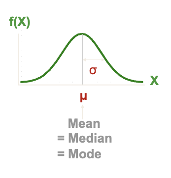 <p style="text-align: left;"></p><p style="text-align: left;"><span>A variable is said to be a <strong>normally distributed variable </strong>or to have a <strong>normal distribution</strong> if its distribution has the shape of a normal curve</span></p><p><span><strong>Characteristics of the Normal Distribution:</strong></span></p><ul><li><p><strong>Bell Shaped</strong></p></li><li><p><span><strong>Symmetric about the mean&nbsp; µ</strong></span></p></li><li><p><span><strong>Mean, Median, and Mode are equal</strong></span></p></li><li><p><span><strong>The mean determines location, μ</strong></span></p></li><li><p><span><strong>The standard deviation σ determines spread.</strong></span></p></li><li><p><span><strong>The random variable has an infinite theoretical range:&nbsp; </strong>Negative infinitty to positive infinity. </span></p></li></ul><p></p>