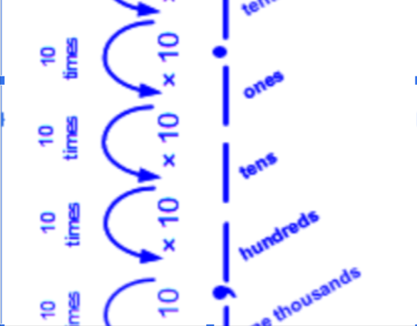 <p>the tens place is ten times greater than the</p>
