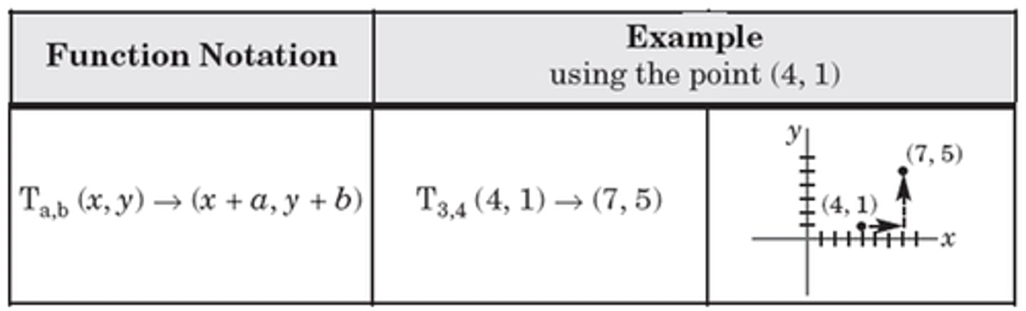 <p>add the 2 integers to the orginal coordinate. add the first integer to the x coordinate and the second integer to the y coordinate.</p>