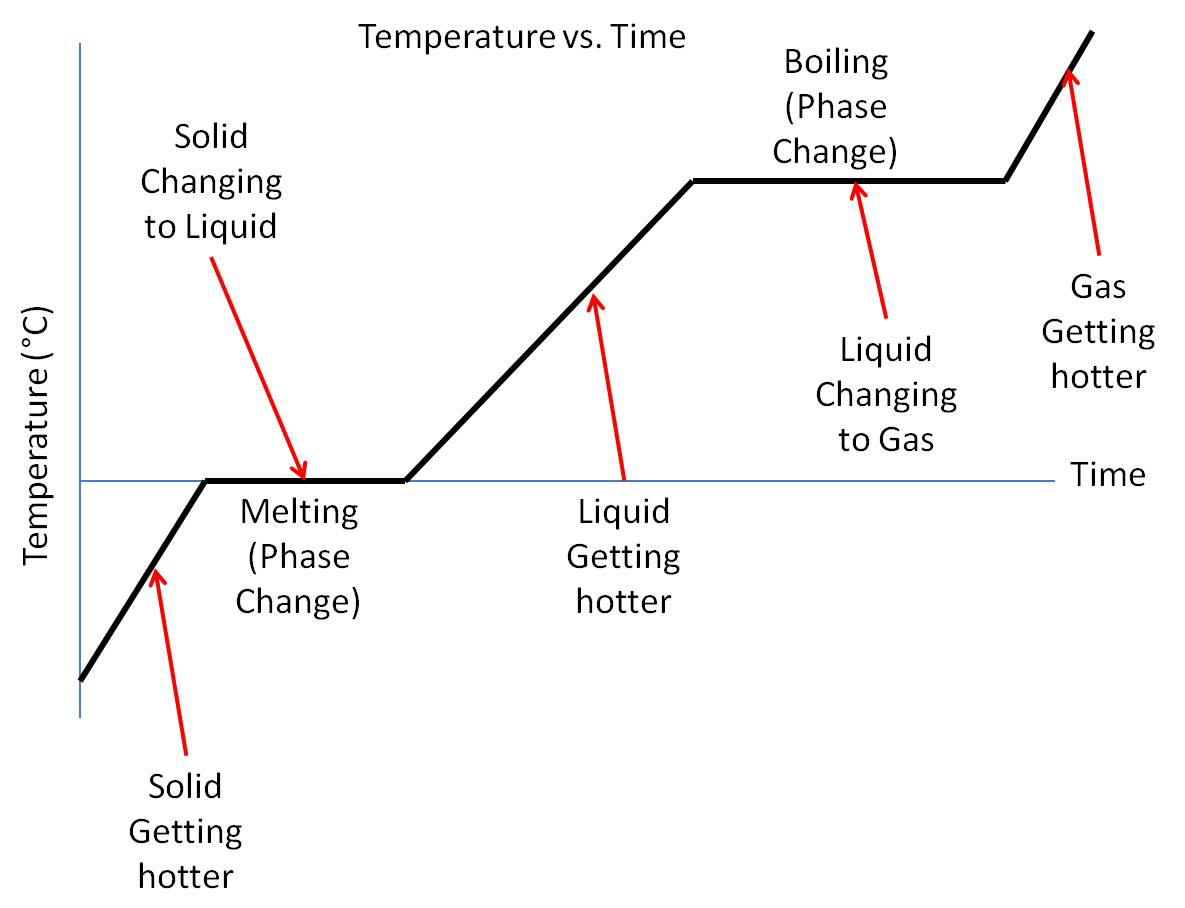 <p>a phase change is a <strong>flat line</strong> on the graph of time against temperature</p>